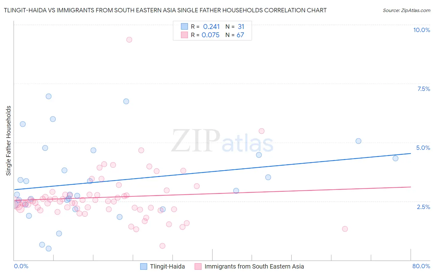 Tlingit-Haida vs Immigrants from South Eastern Asia Single Father Households