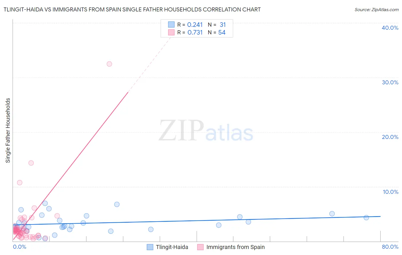 Tlingit-Haida vs Immigrants from Spain Single Father Households