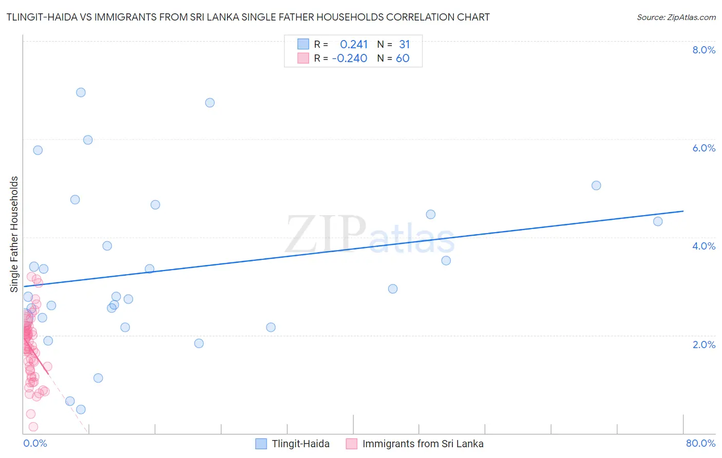 Tlingit-Haida vs Immigrants from Sri Lanka Single Father Households