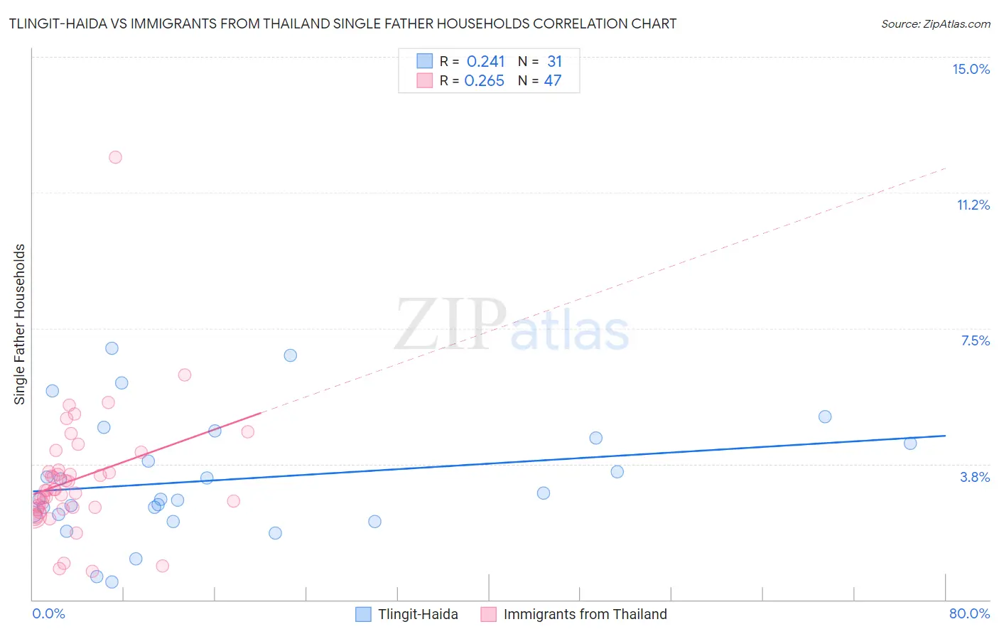 Tlingit-Haida vs Immigrants from Thailand Single Father Households