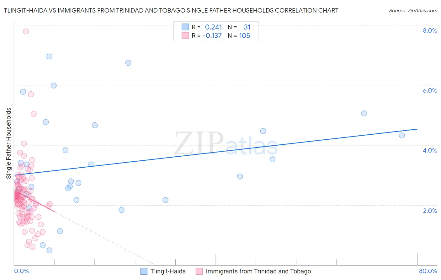 Tlingit-Haida vs Immigrants from Trinidad and Tobago Single Father Households