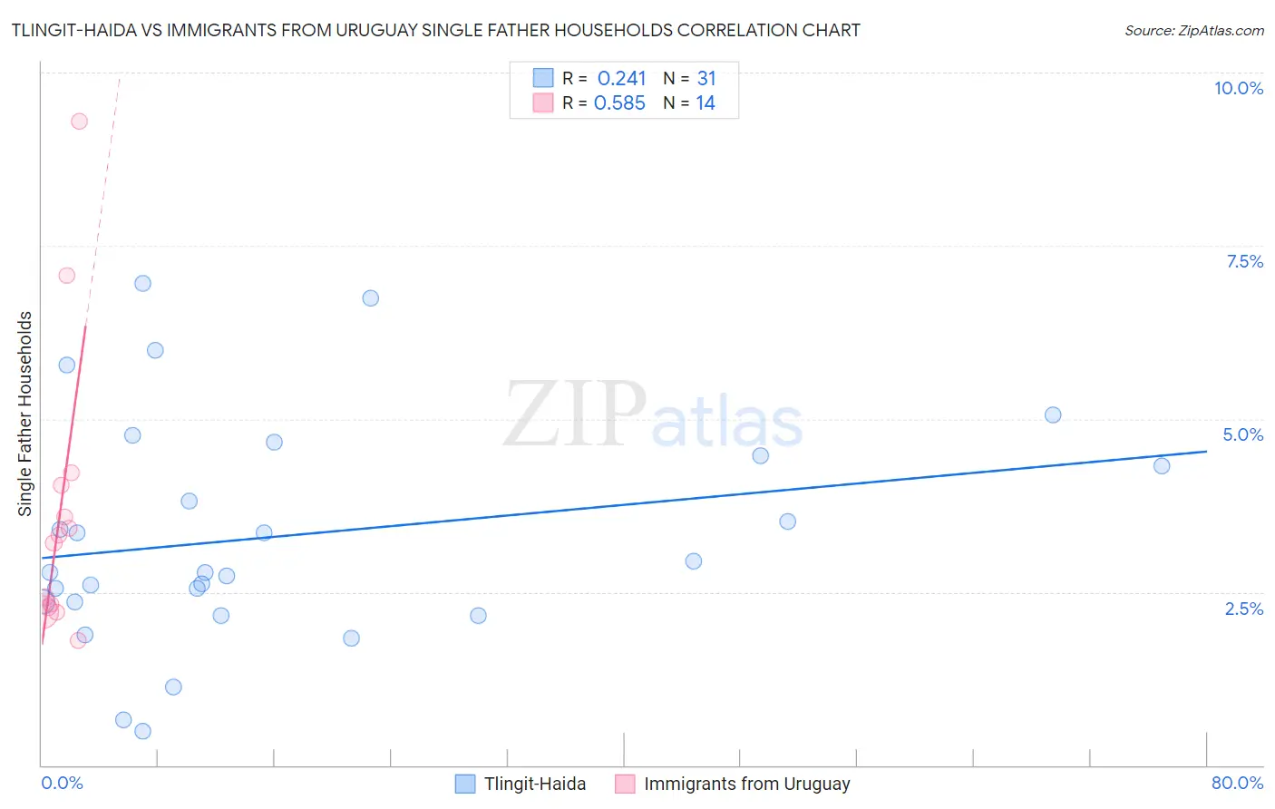 Tlingit-Haida vs Immigrants from Uruguay Single Father Households
