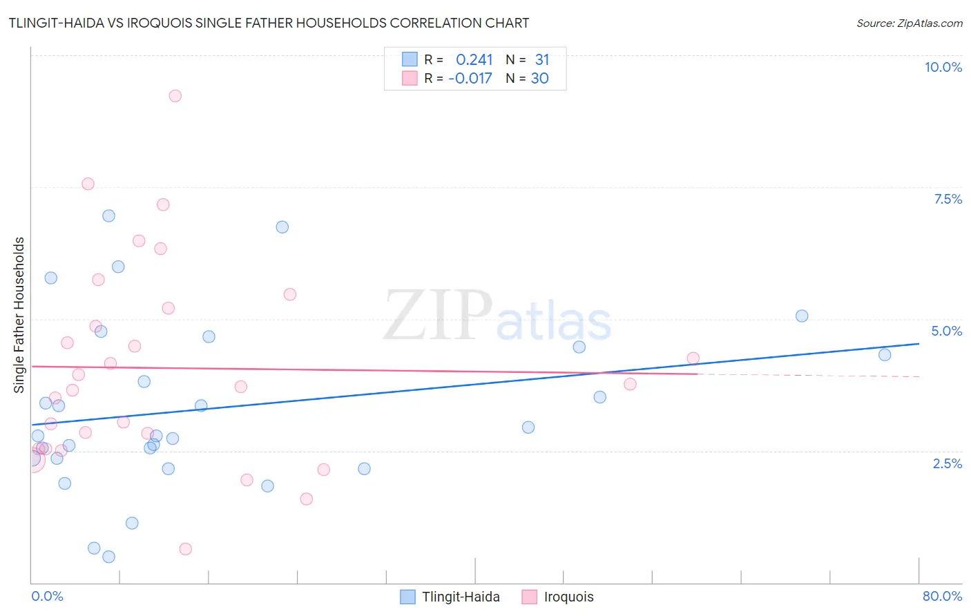 Tlingit-Haida vs Iroquois Single Father Households