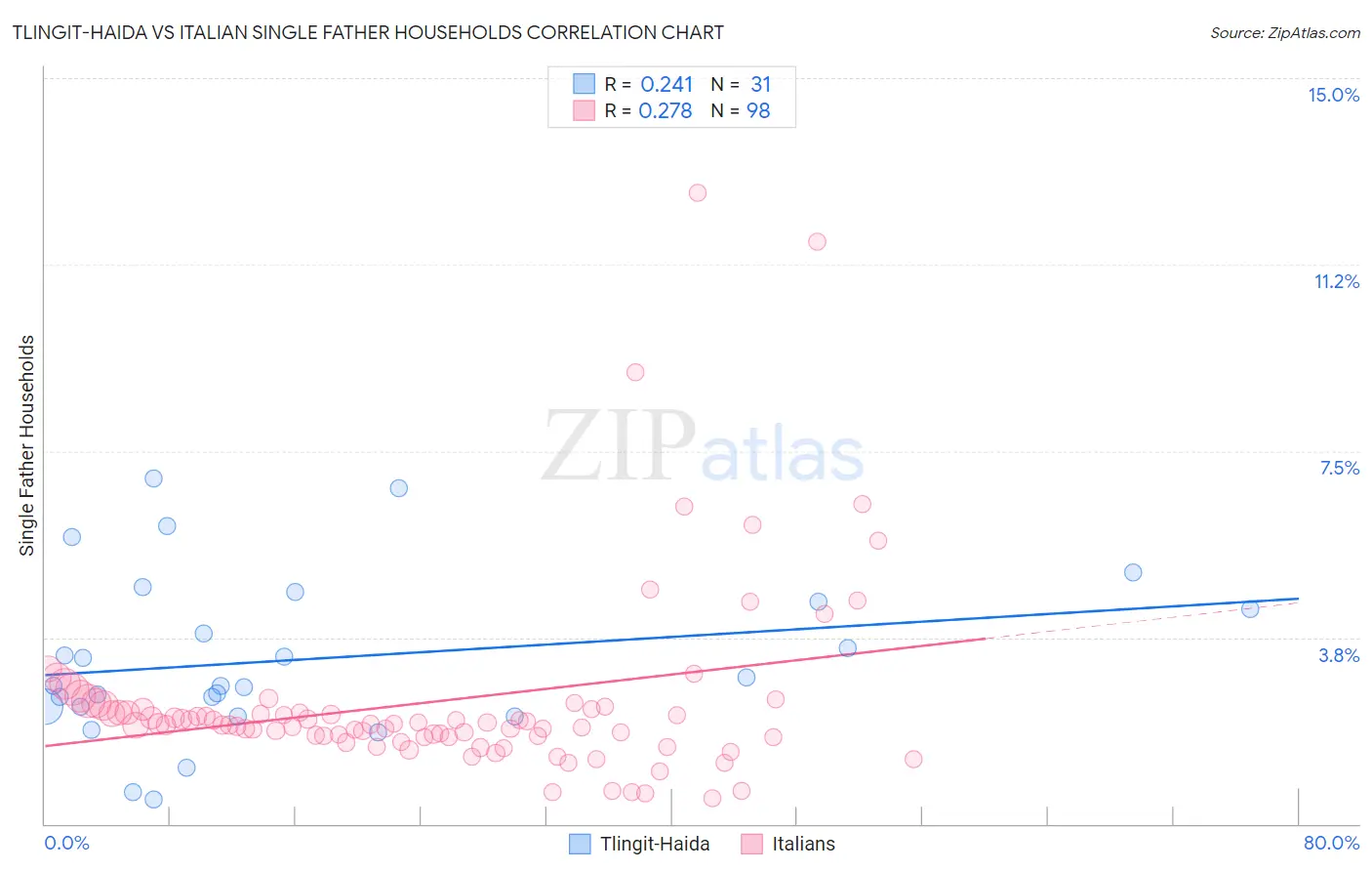 Tlingit-Haida vs Italian Single Father Households