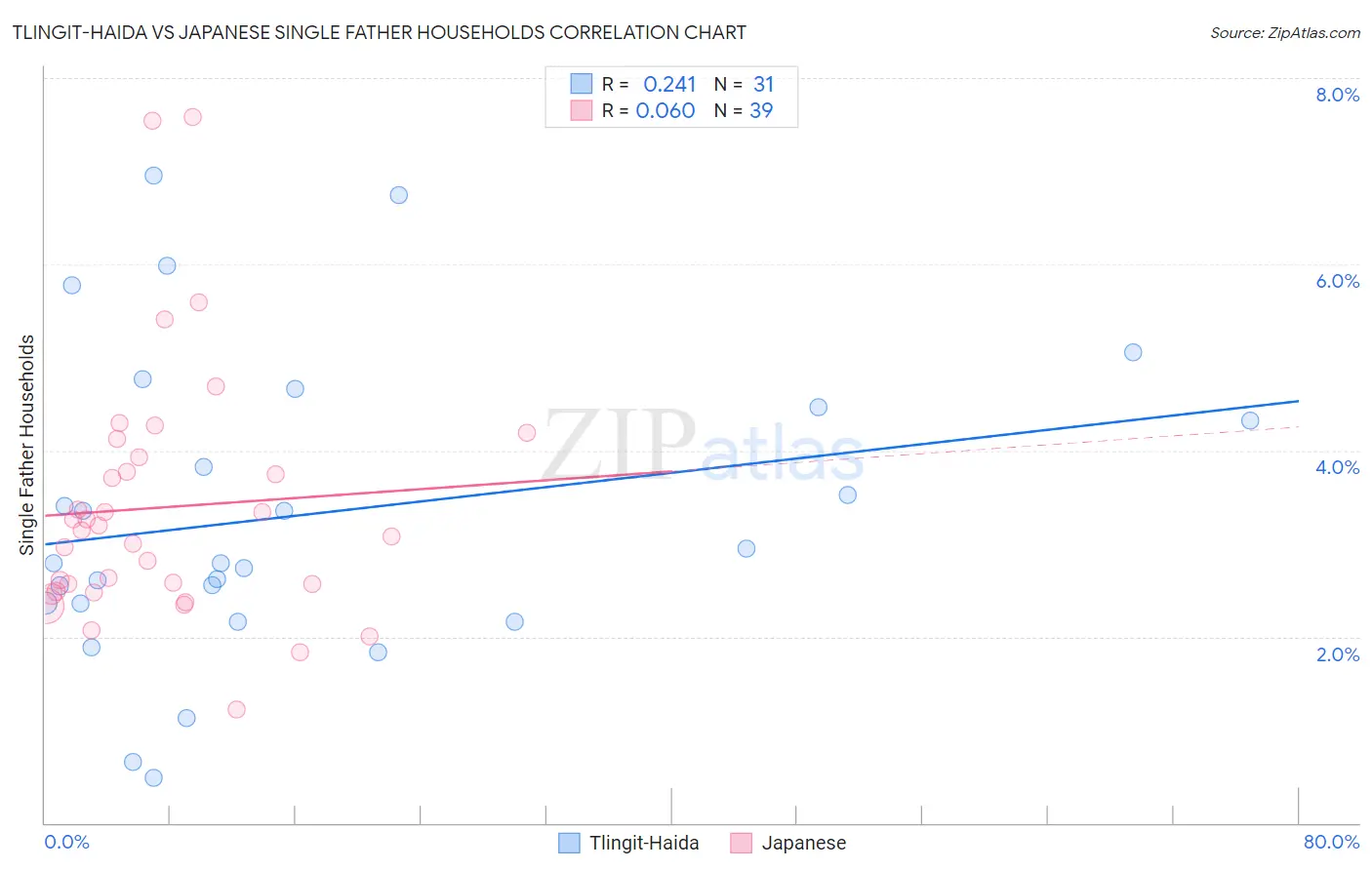 Tlingit-Haida vs Japanese Single Father Households