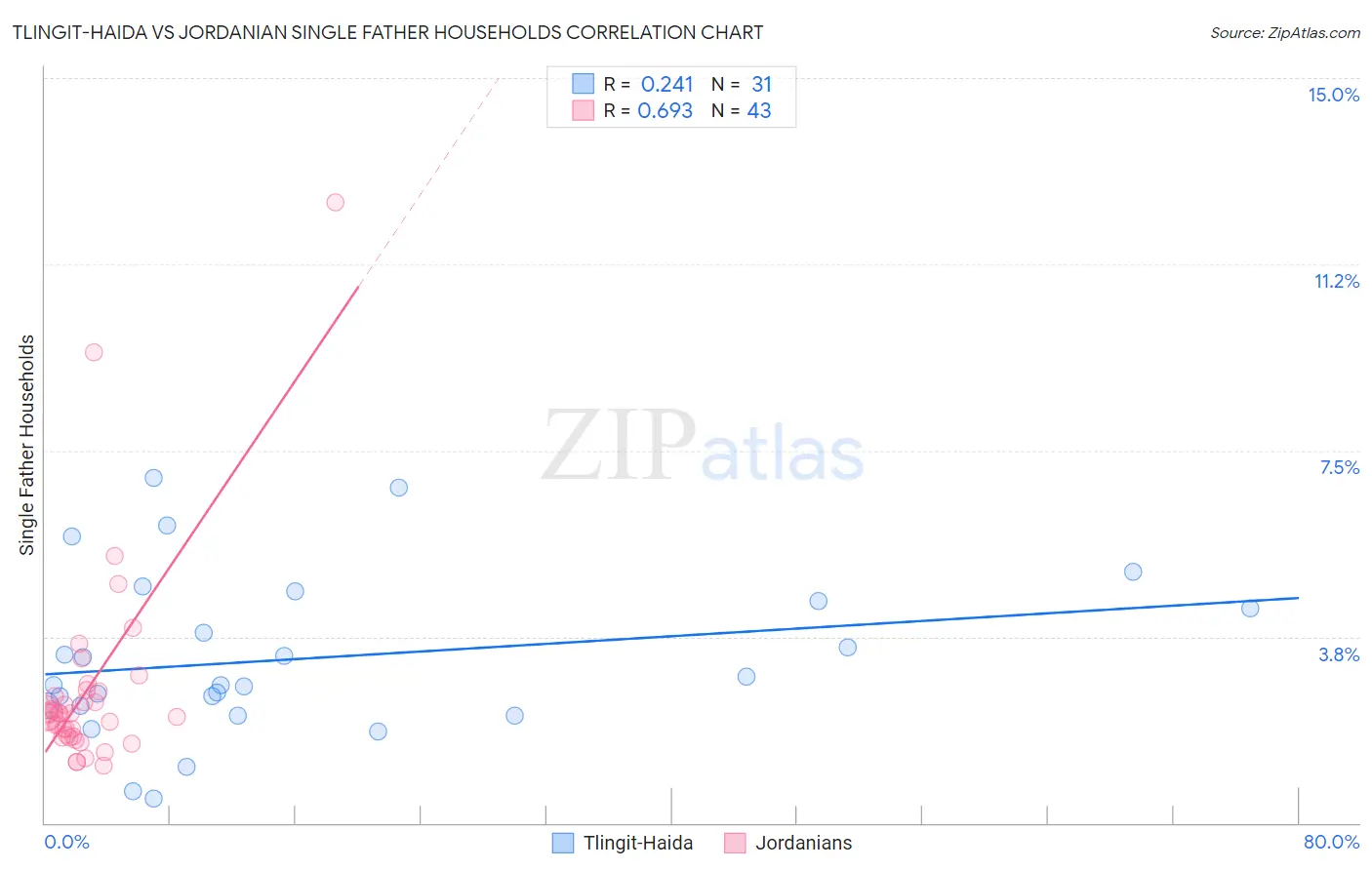 Tlingit-Haida vs Jordanian Single Father Households