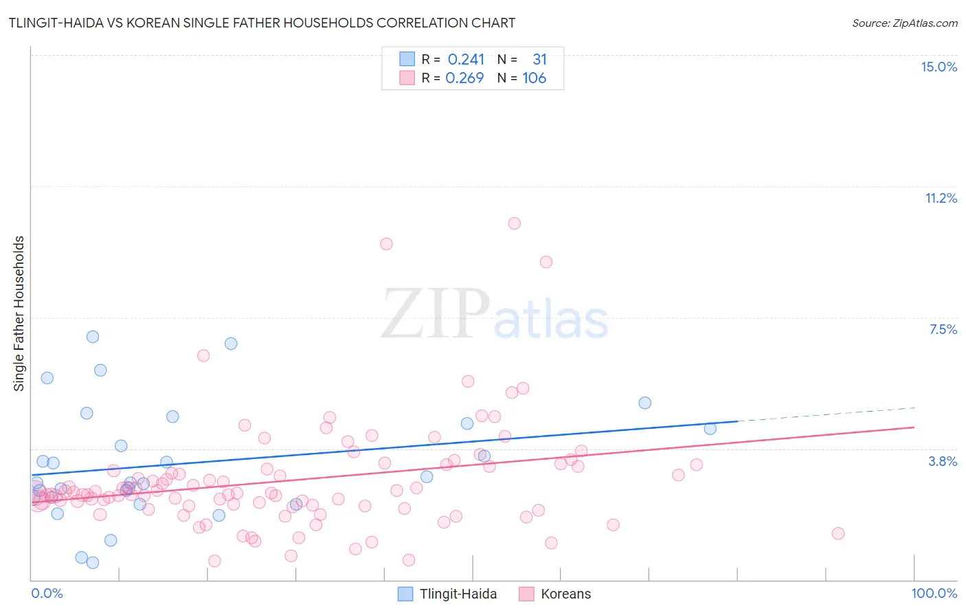 Tlingit-Haida vs Korean Single Father Households