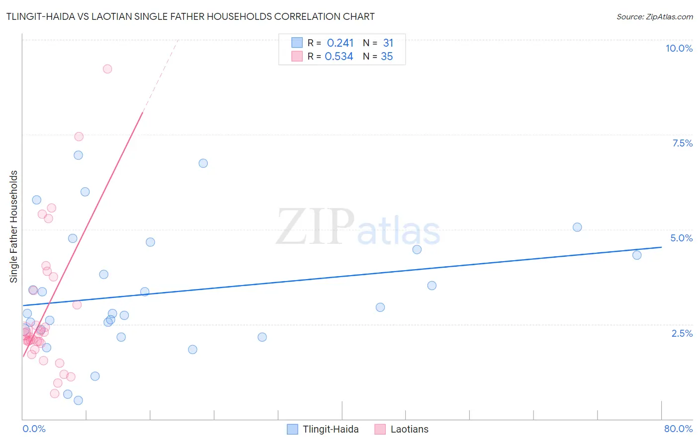 Tlingit-Haida vs Laotian Single Father Households