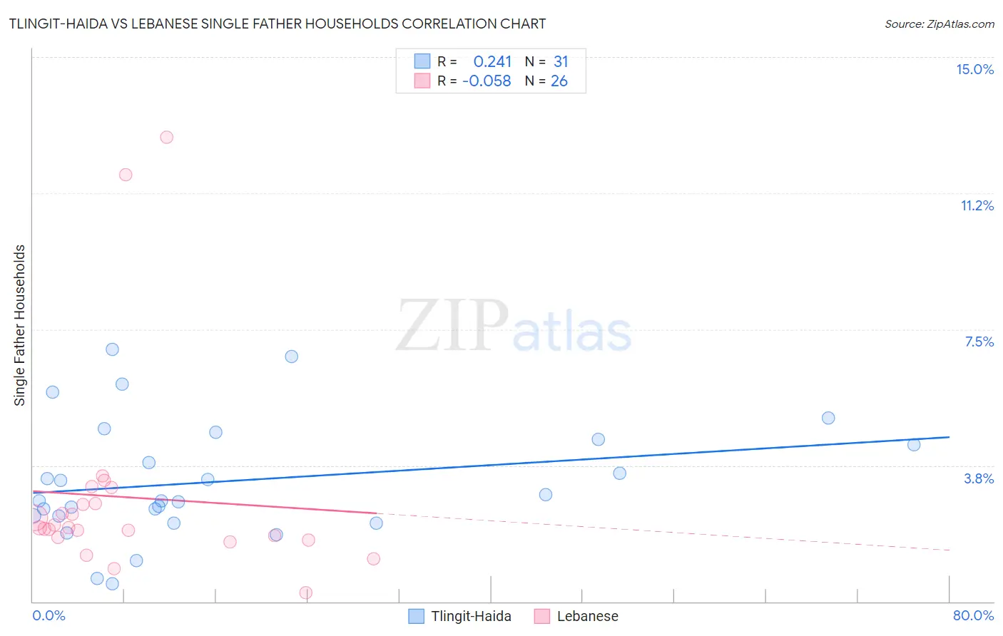 Tlingit-Haida vs Lebanese Single Father Households