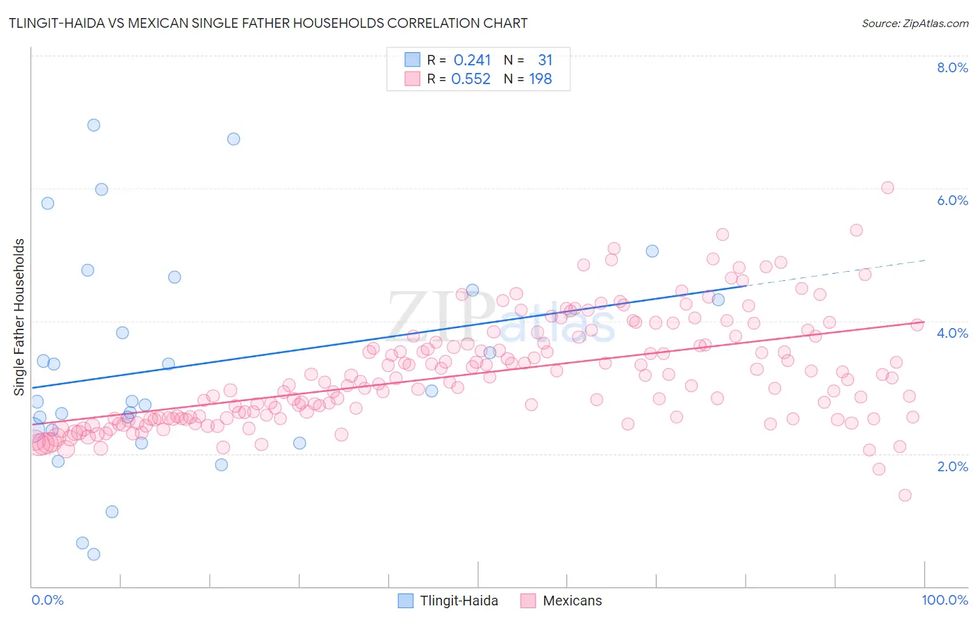 Tlingit-Haida vs Mexican Single Father Households