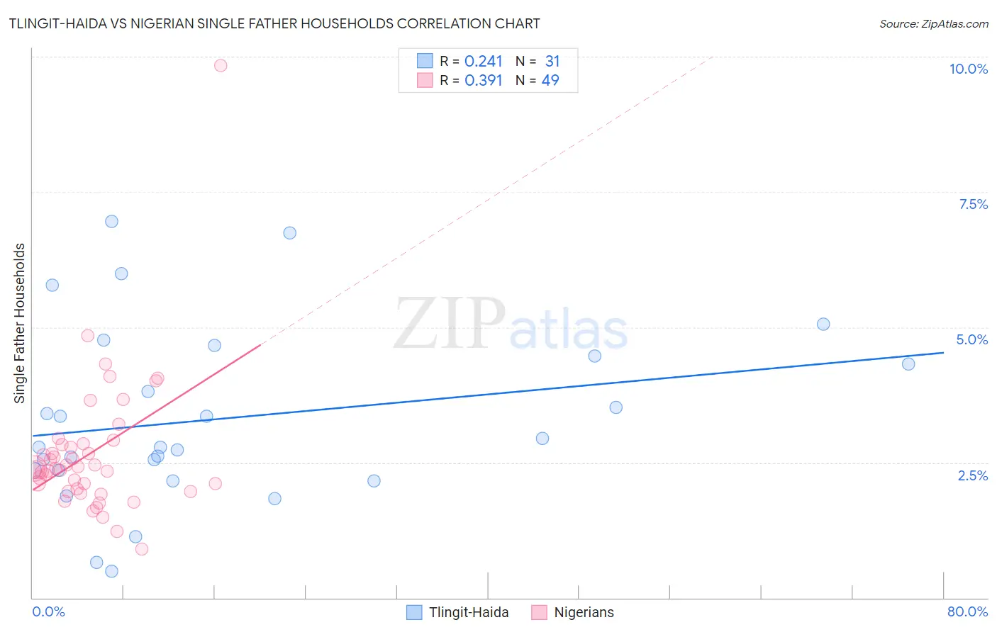 Tlingit-Haida vs Nigerian Single Father Households