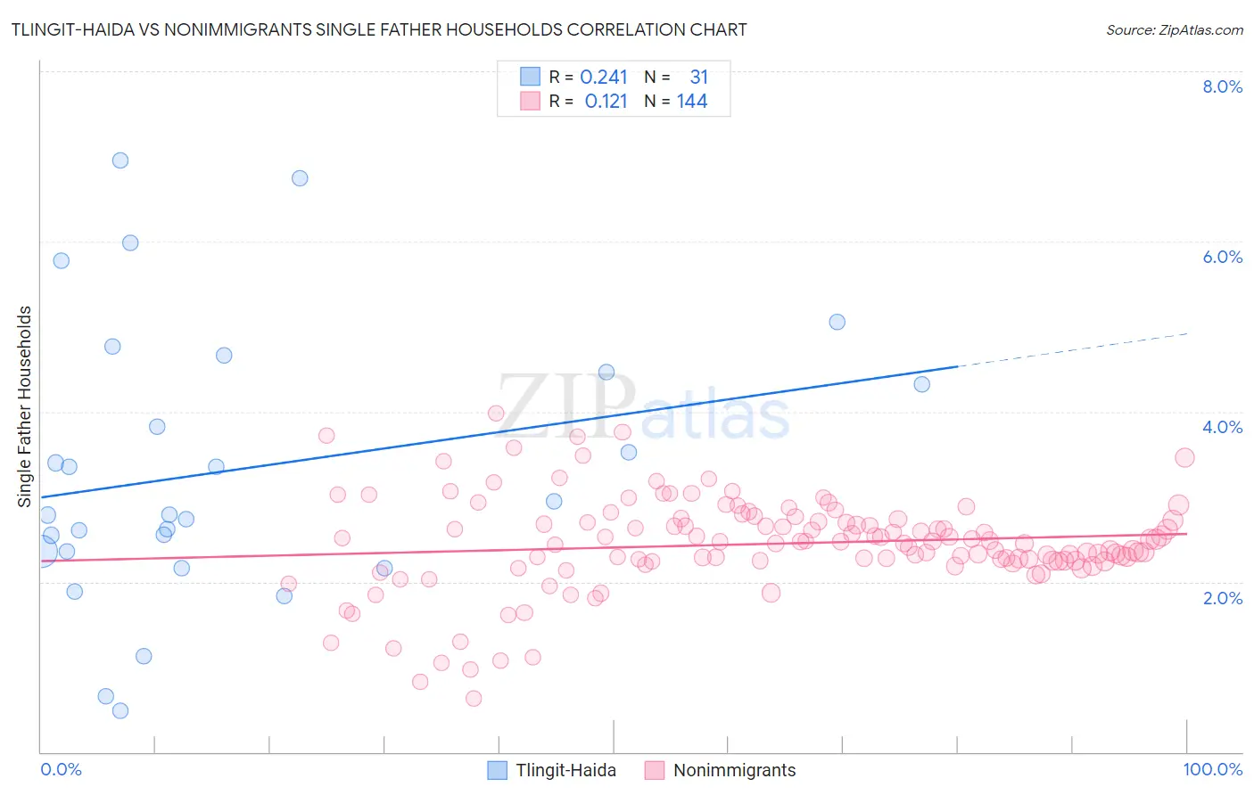 Tlingit-Haida vs Nonimmigrants Single Father Households