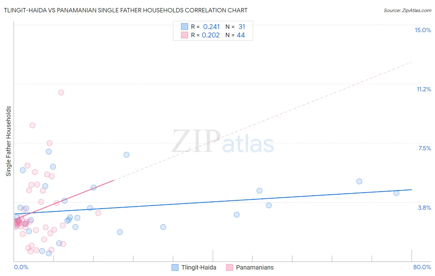 Tlingit-Haida vs Panamanian Single Father Households