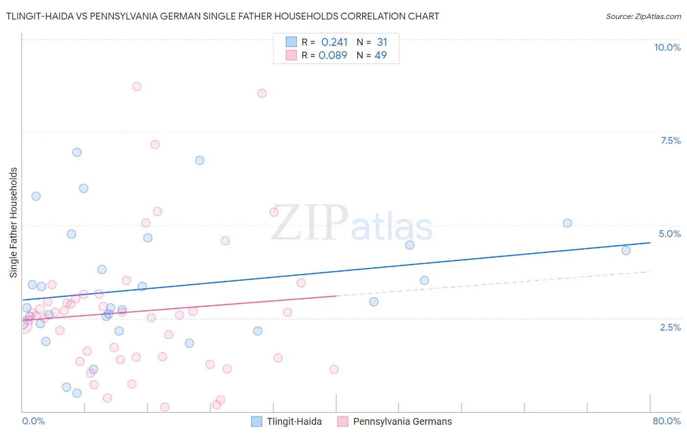 Tlingit-Haida vs Pennsylvania German Single Father Households