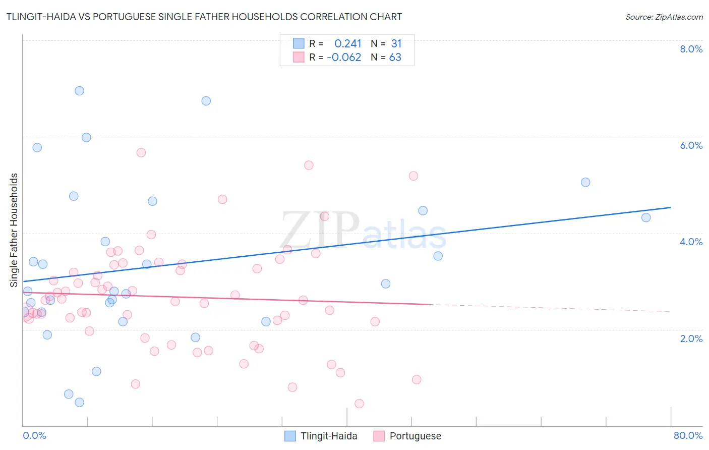Tlingit-Haida vs Portuguese Single Father Households
