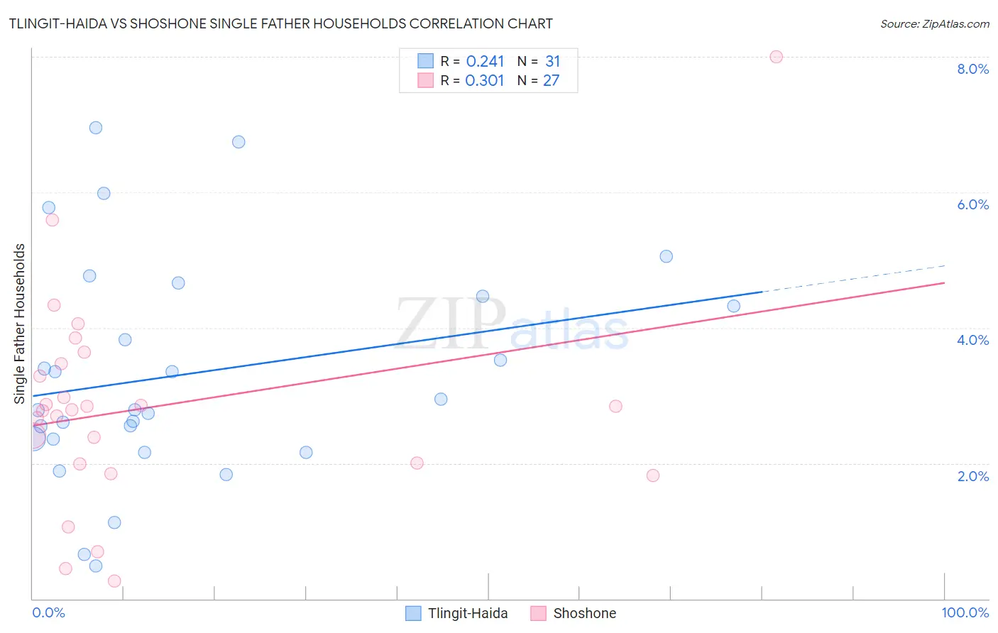 Tlingit-Haida vs Shoshone Single Father Households