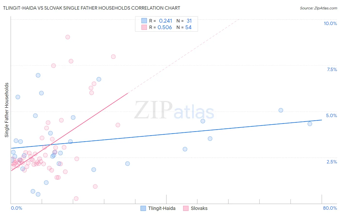 Tlingit-Haida vs Slovak Single Father Households
