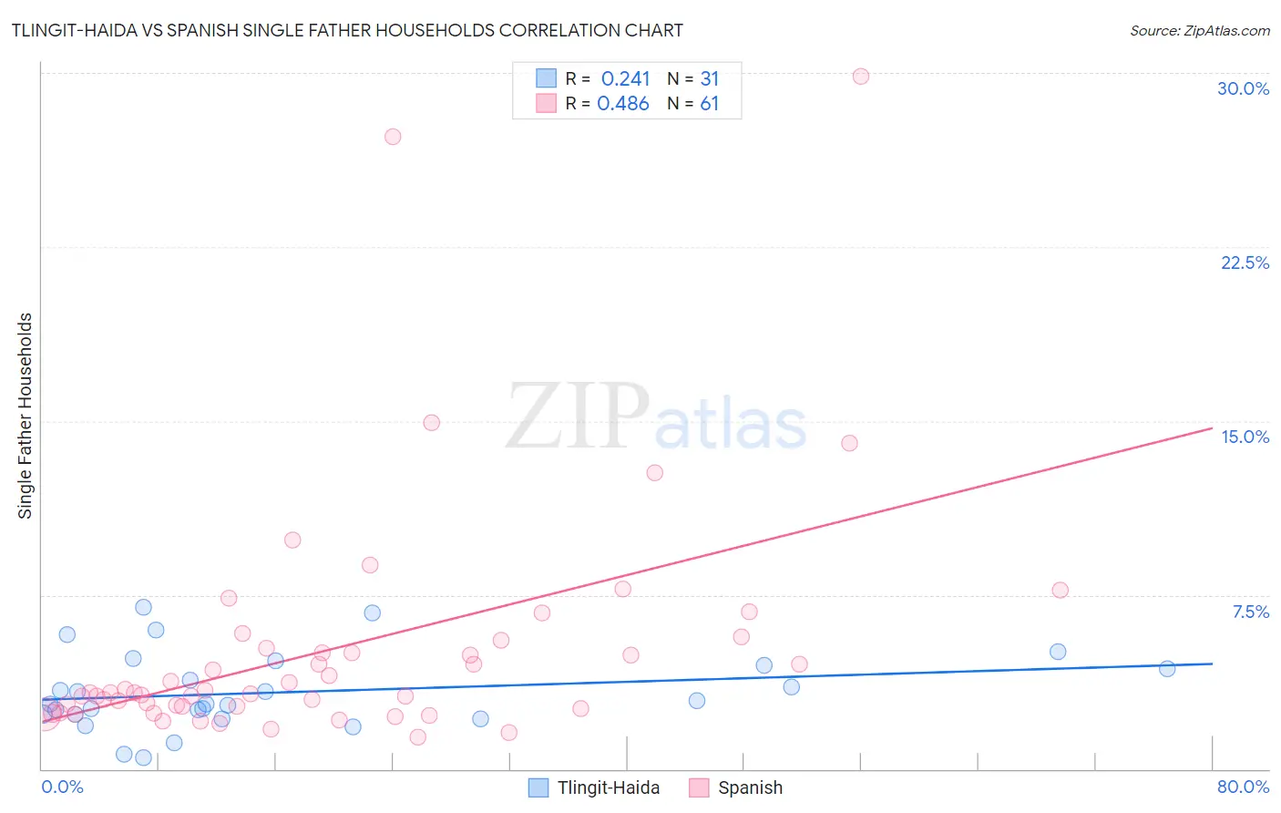 Tlingit-Haida vs Spanish Single Father Households