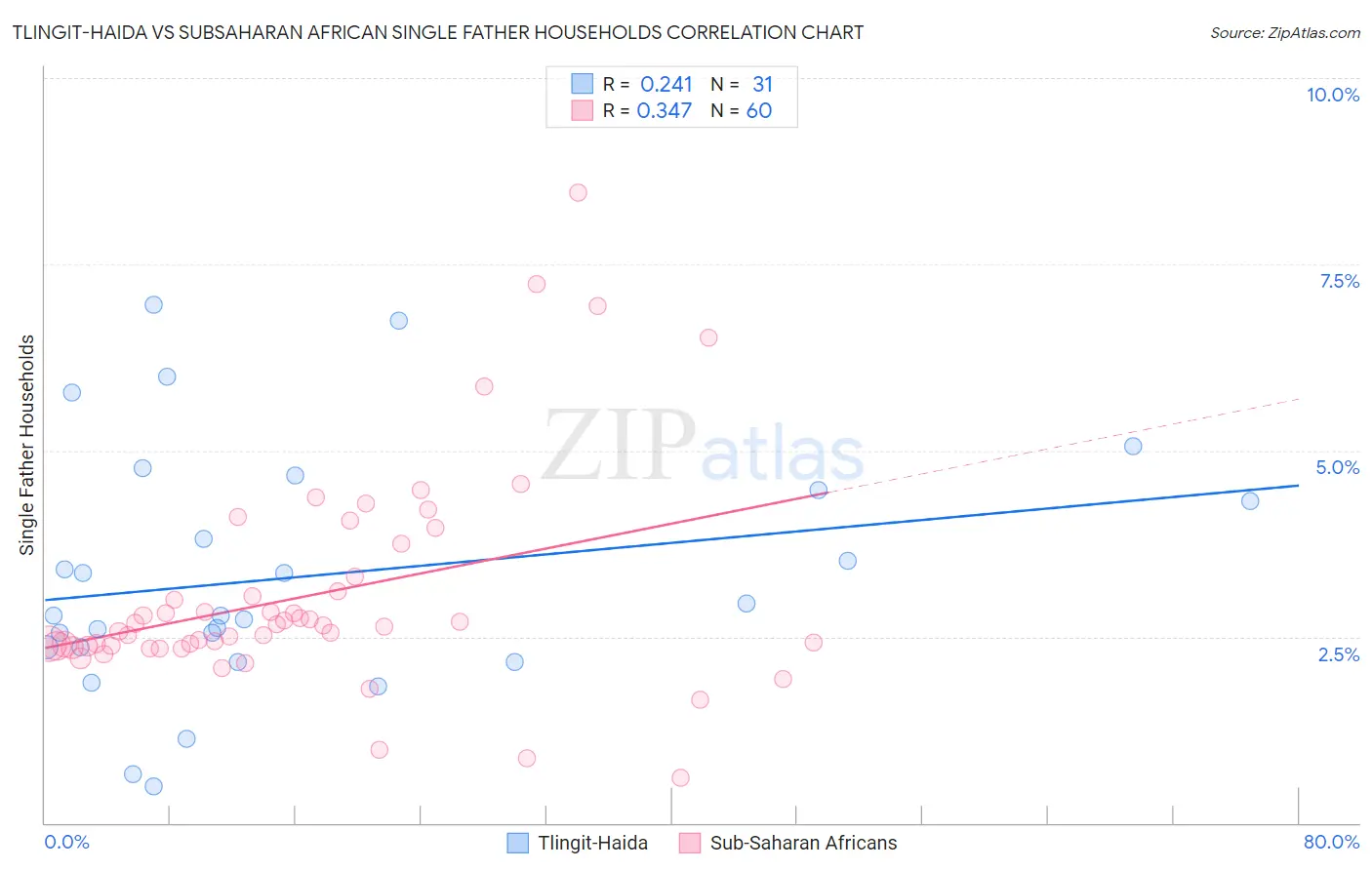 Tlingit-Haida vs Subsaharan African Single Father Households