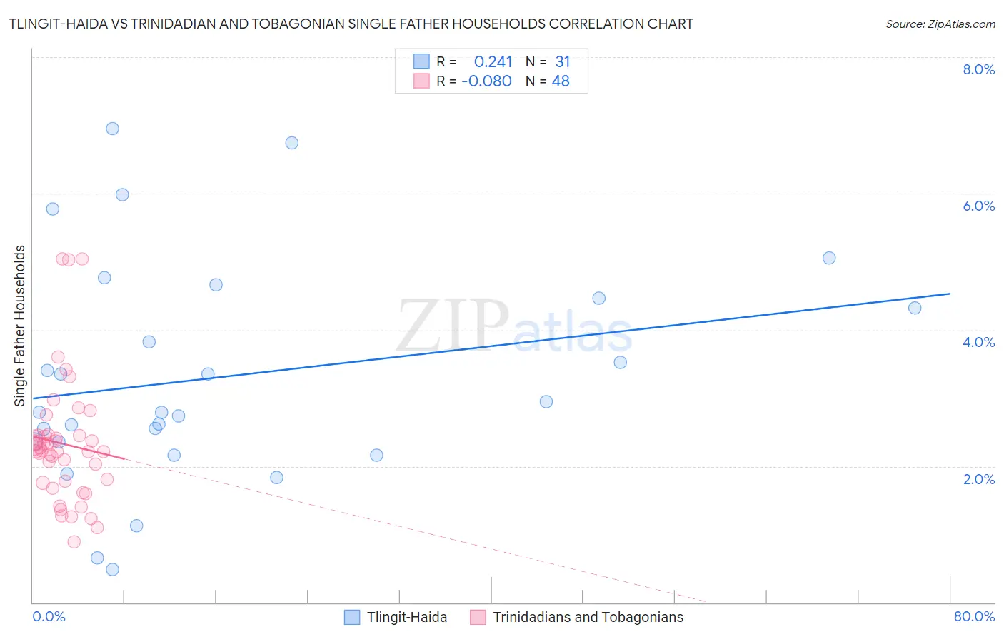Tlingit-Haida vs Trinidadian and Tobagonian Single Father Households