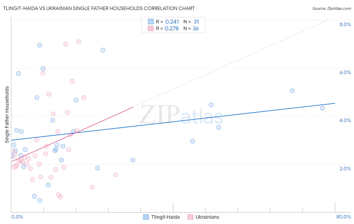 Tlingit-Haida vs Ukrainian Single Father Households