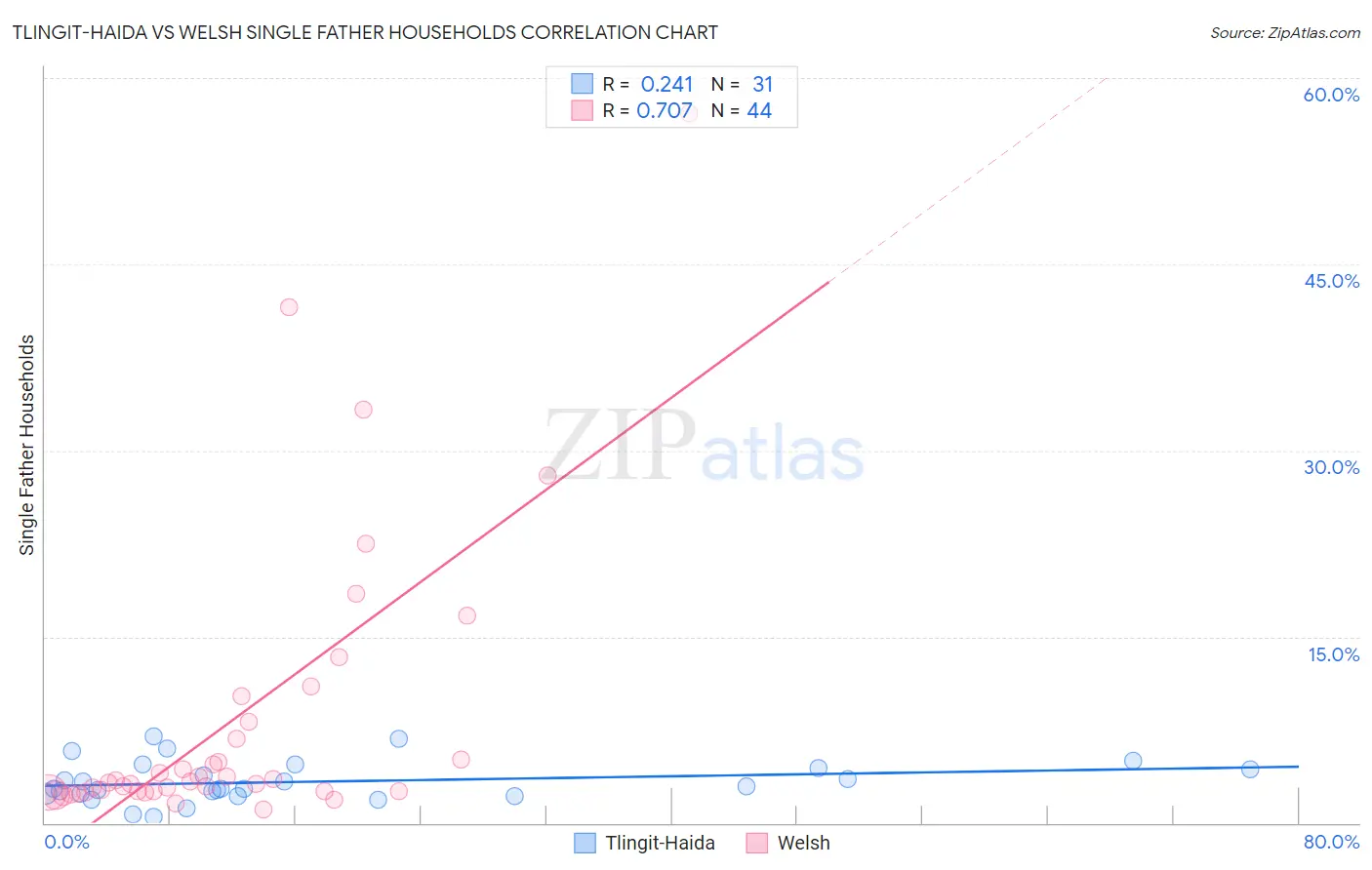 Tlingit-Haida vs Welsh Single Father Households