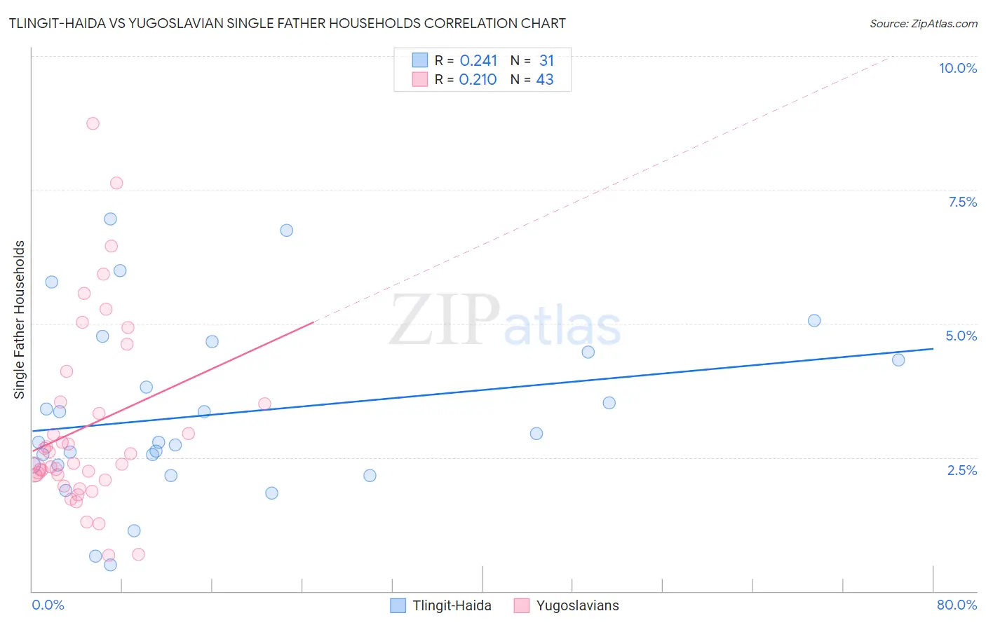 Tlingit-Haida vs Yugoslavian Single Father Households