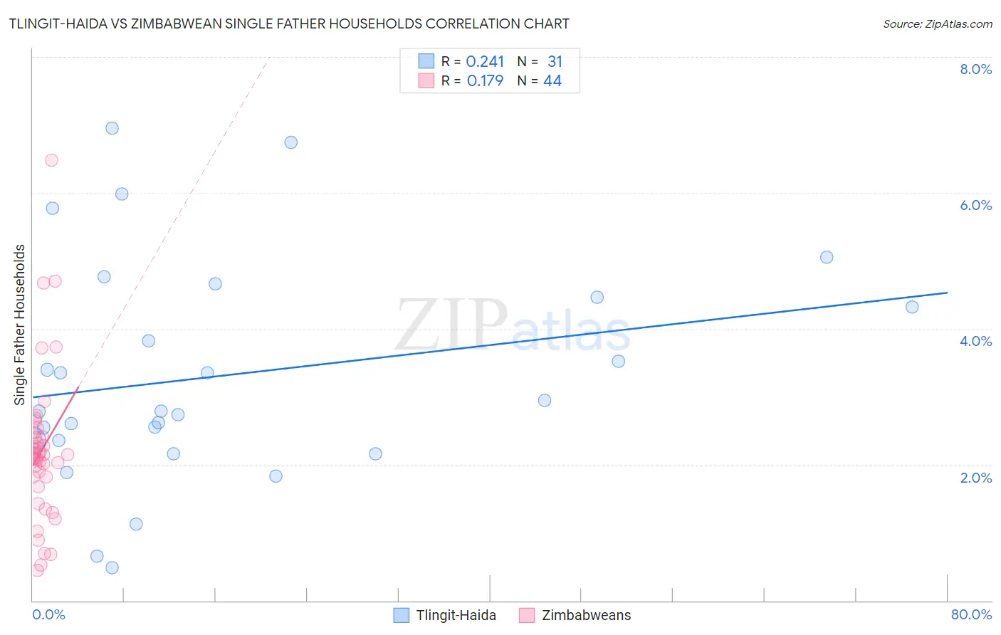 Tlingit-Haida vs Zimbabwean Single Father Households