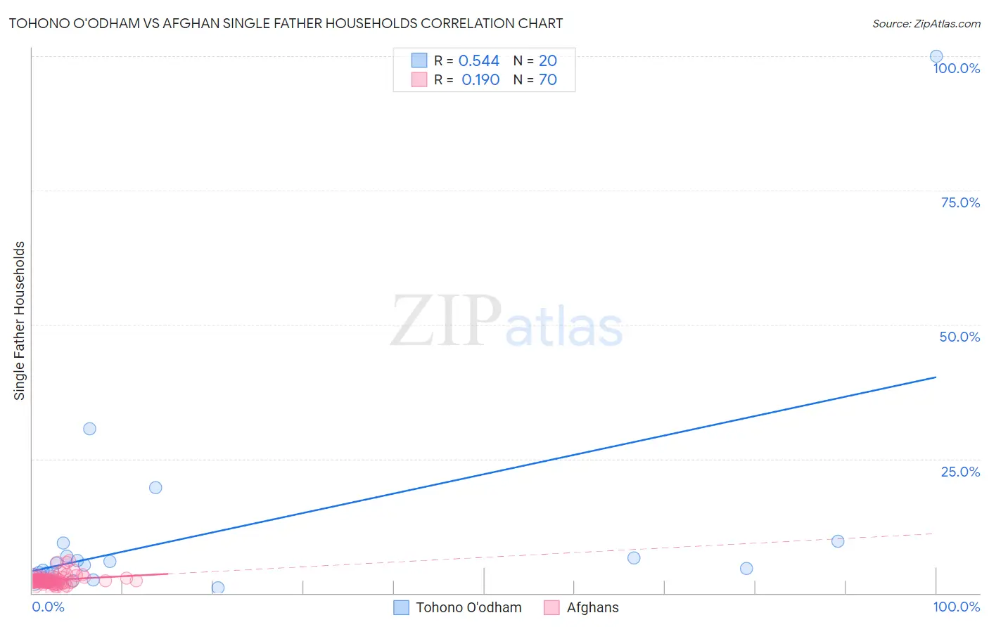 Tohono O'odham vs Afghan Single Father Households