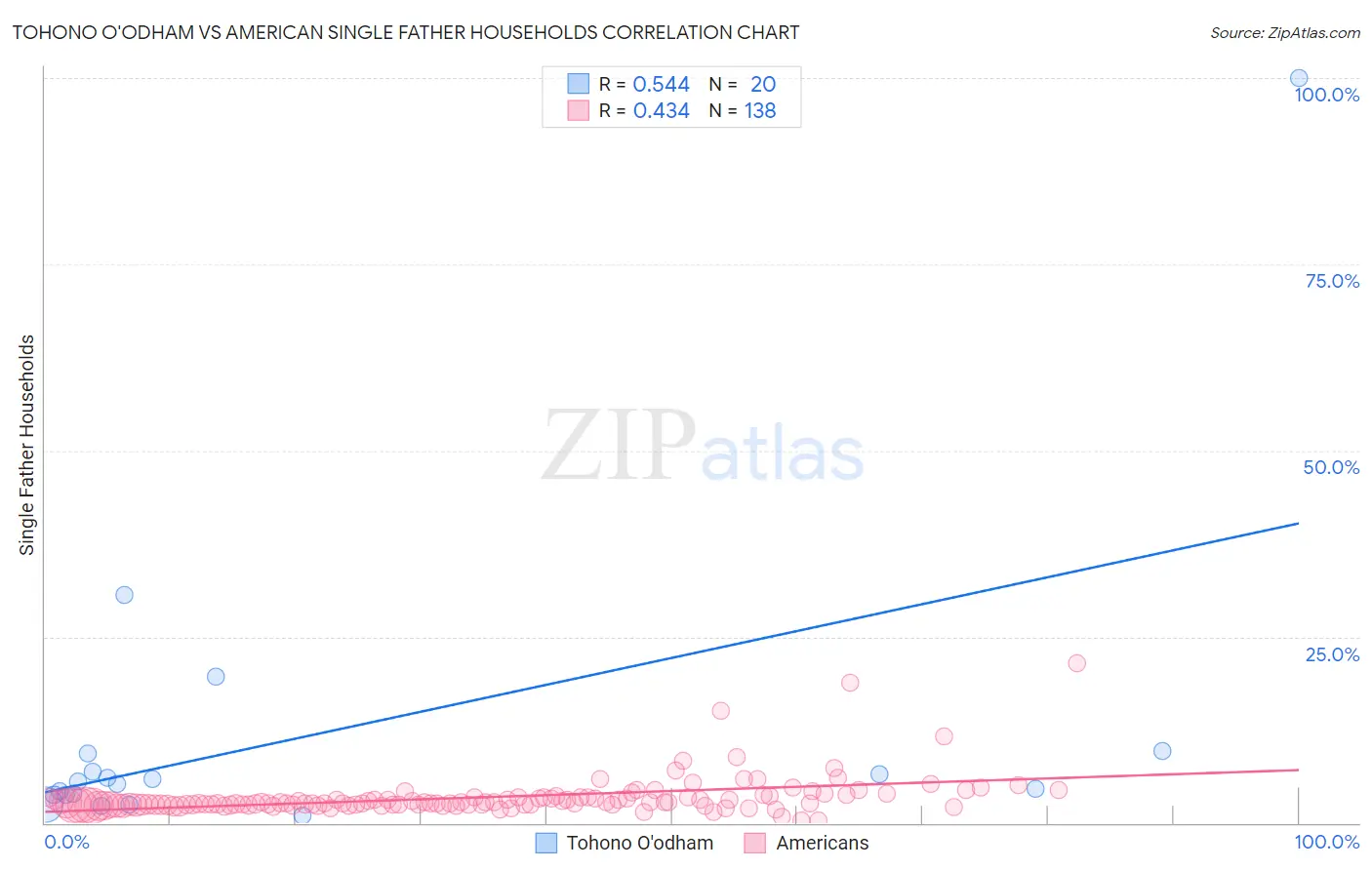 Tohono O'odham vs American Single Father Households