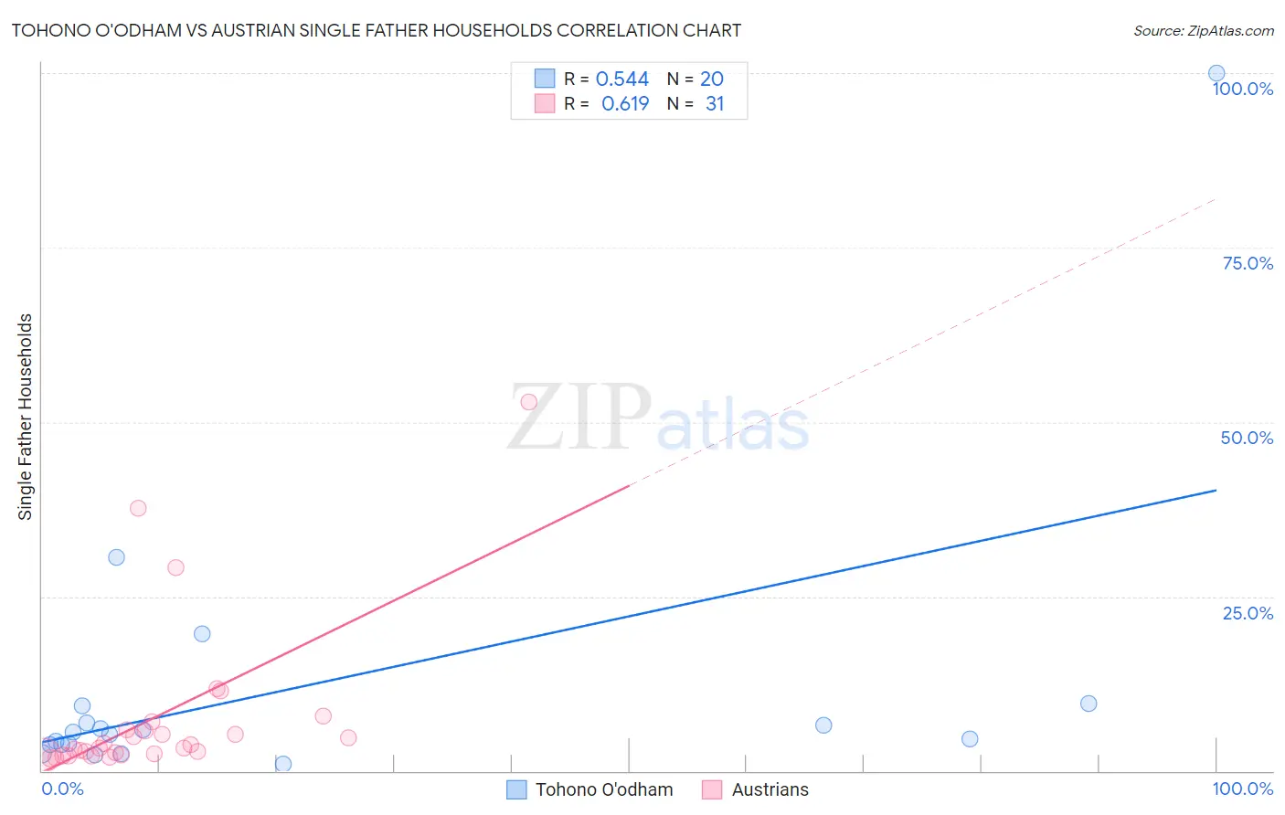 Tohono O'odham vs Austrian Single Father Households