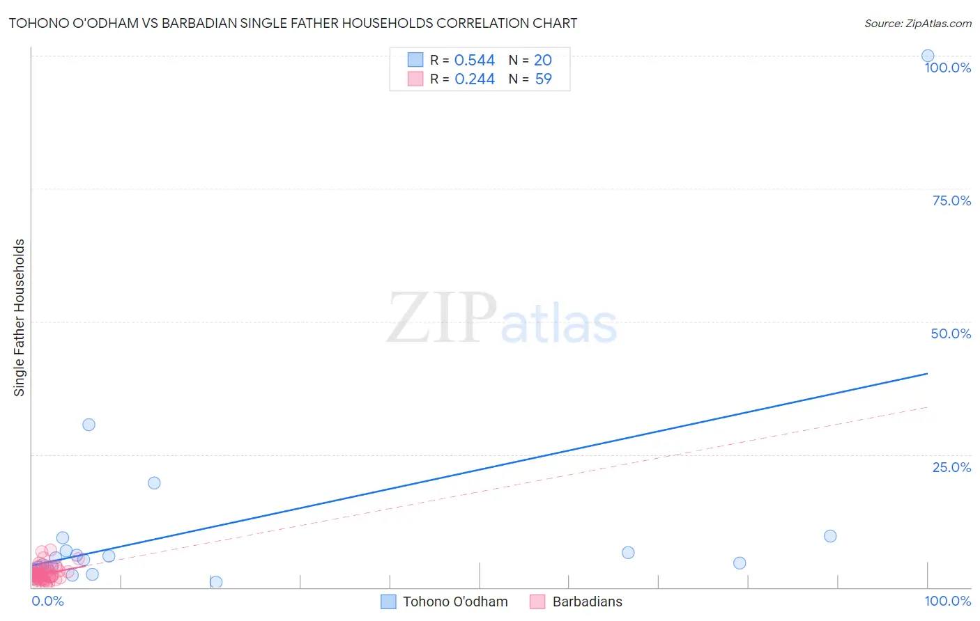 Tohono O'odham vs Barbadian Single Father Households