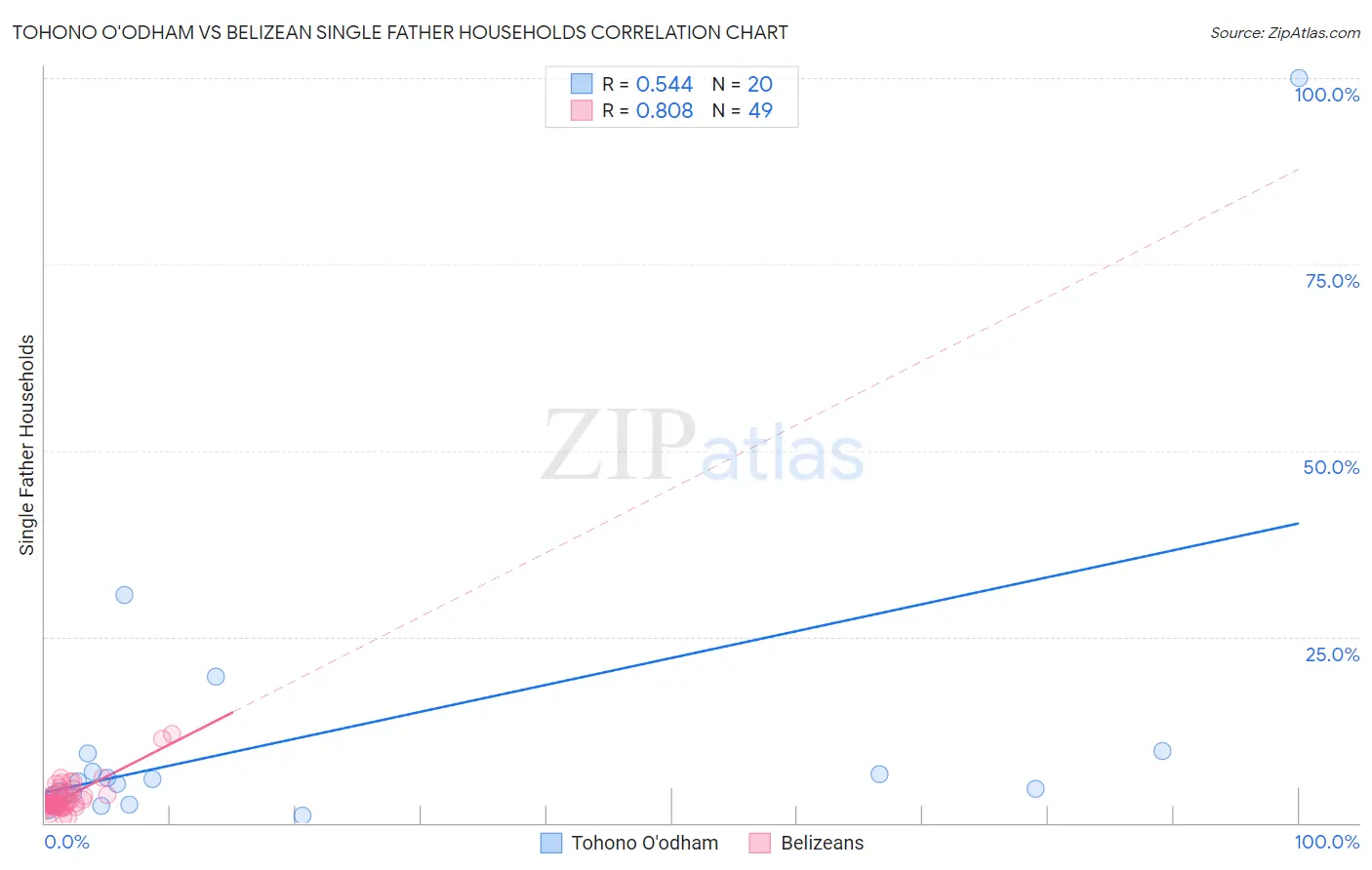 Tohono O'odham vs Belizean Single Father Households