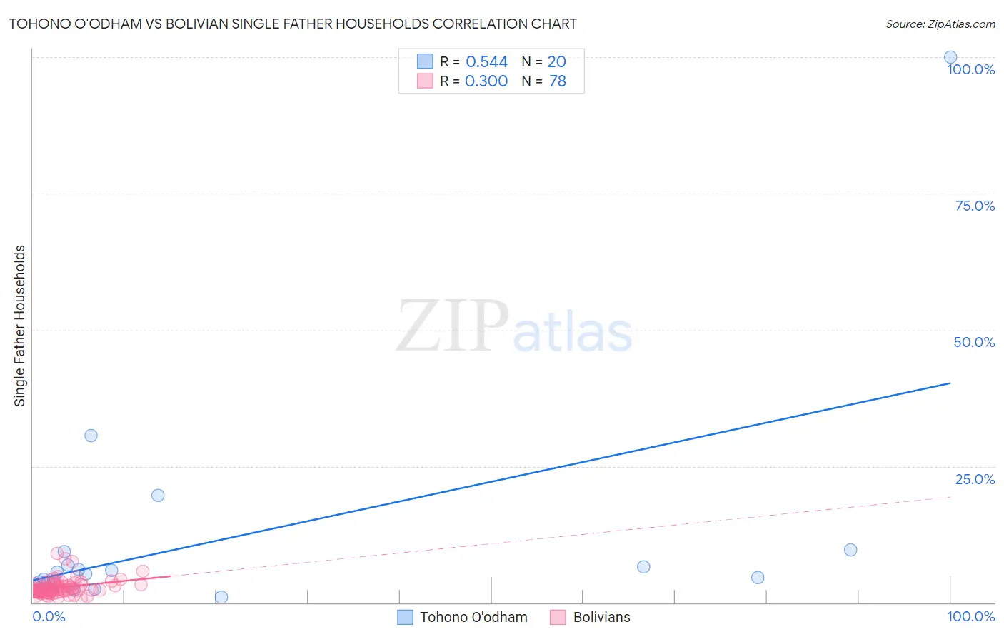 Tohono O'odham vs Bolivian Single Father Households