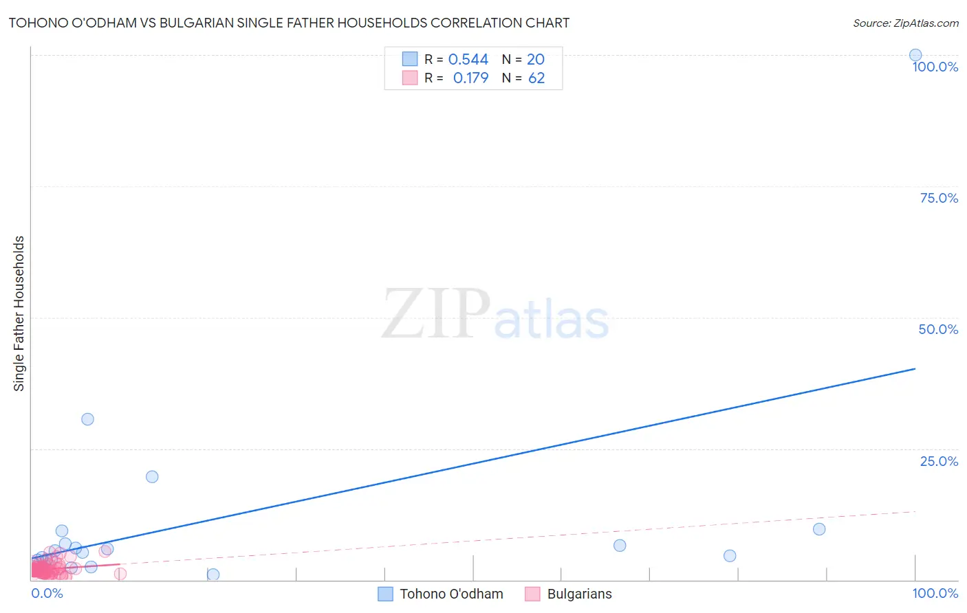Tohono O'odham vs Bulgarian Single Father Households