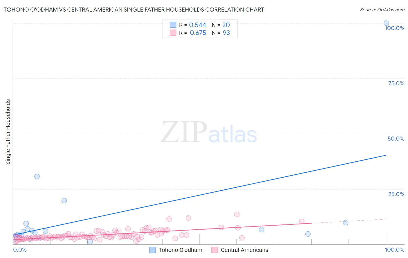 Tohono O'odham vs Central American Single Father Households