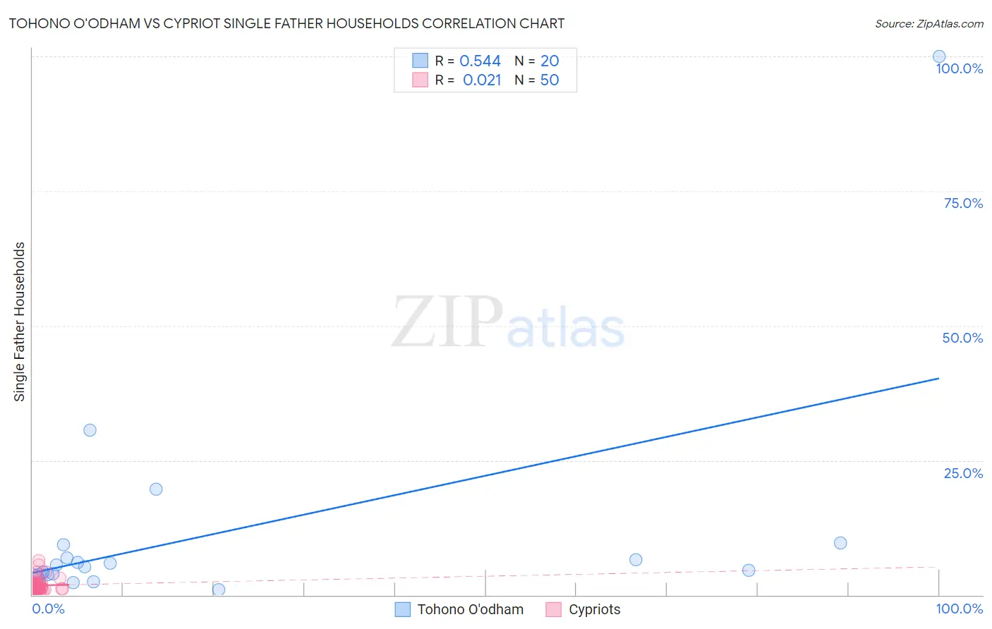 Tohono O'odham vs Cypriot Single Father Households