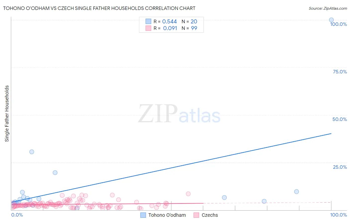 Tohono O'odham vs Czech Single Father Households