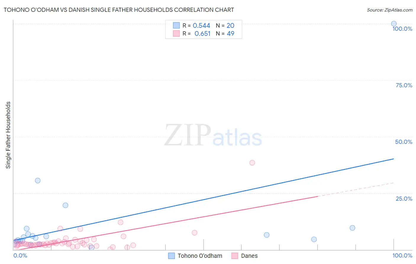 Tohono O'odham vs Danish Single Father Households