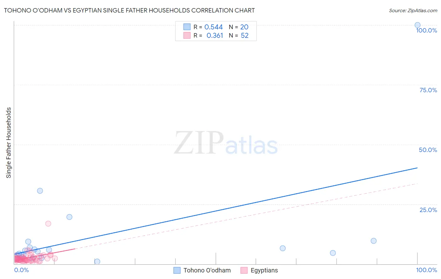 Tohono O'odham vs Egyptian Single Father Households