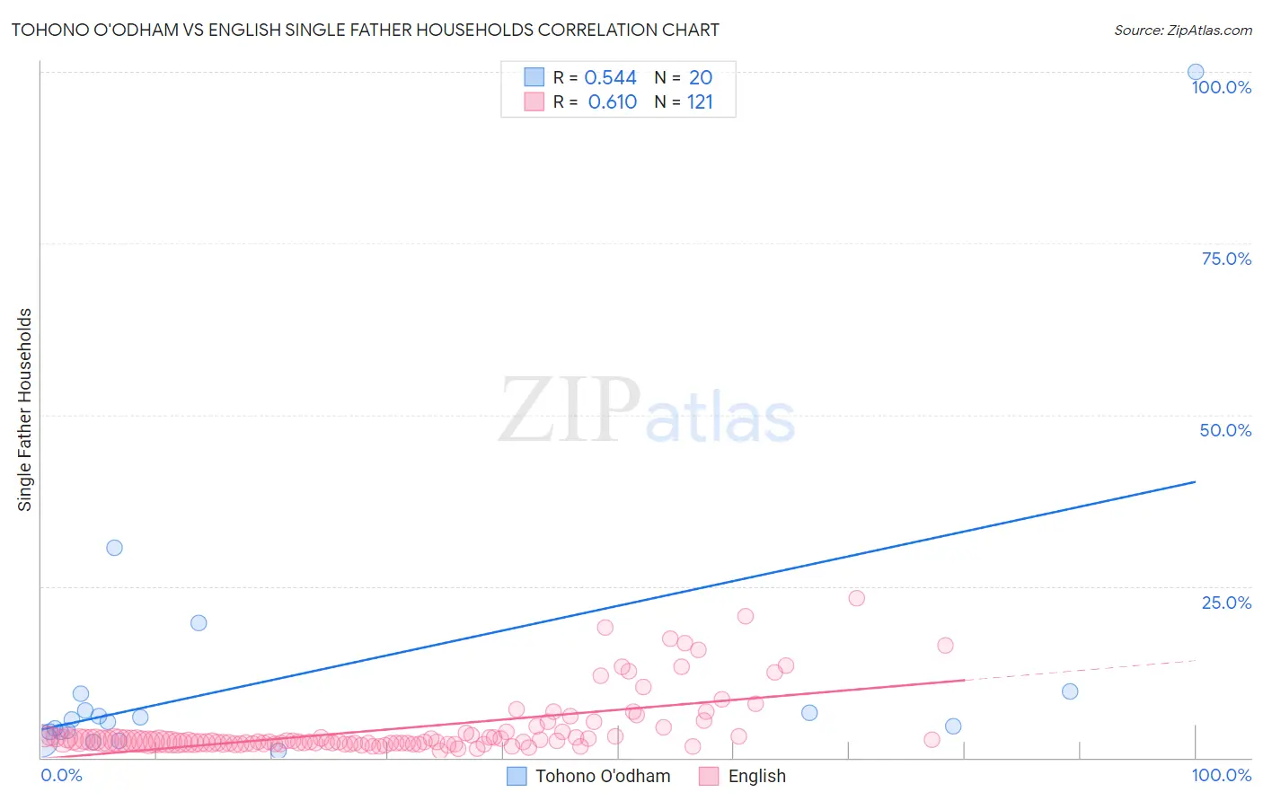 Tohono O'odham vs English Single Father Households