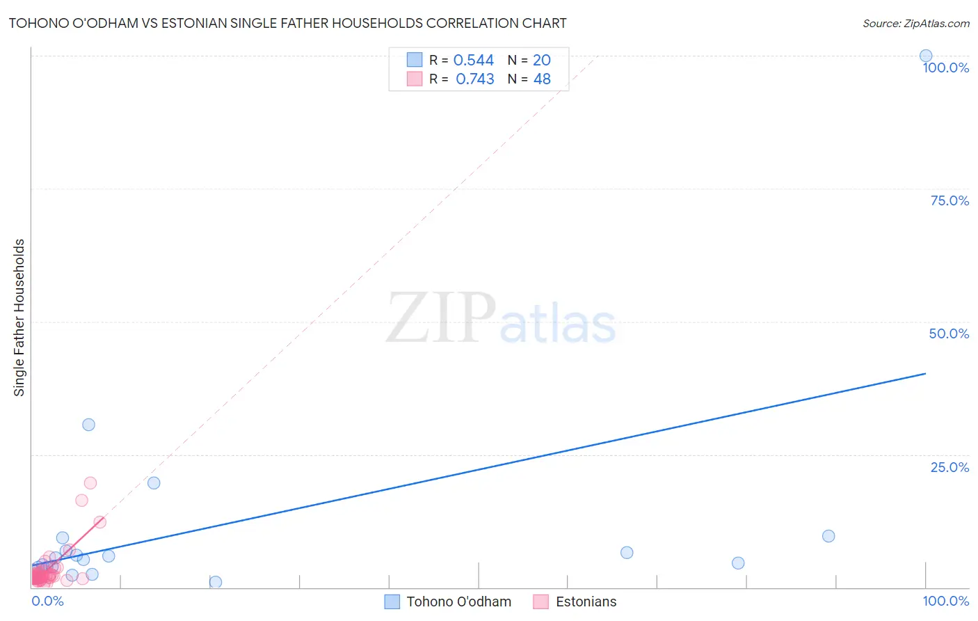 Tohono O'odham vs Estonian Single Father Households