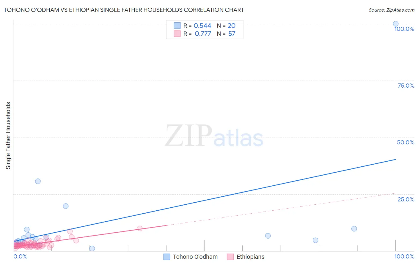 Tohono O'odham vs Ethiopian Single Father Households