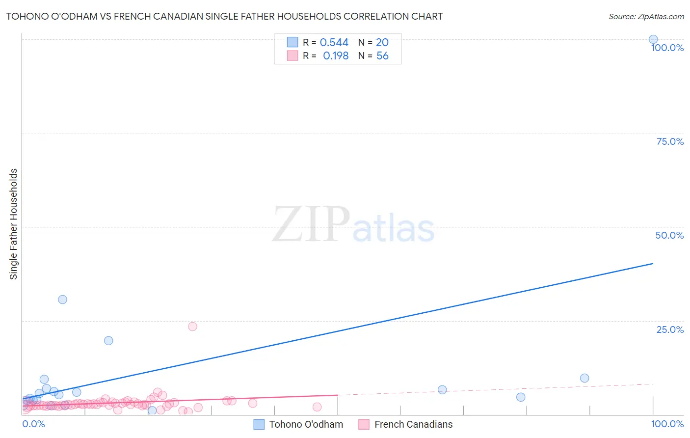 Tohono O'odham vs French Canadian Single Father Households