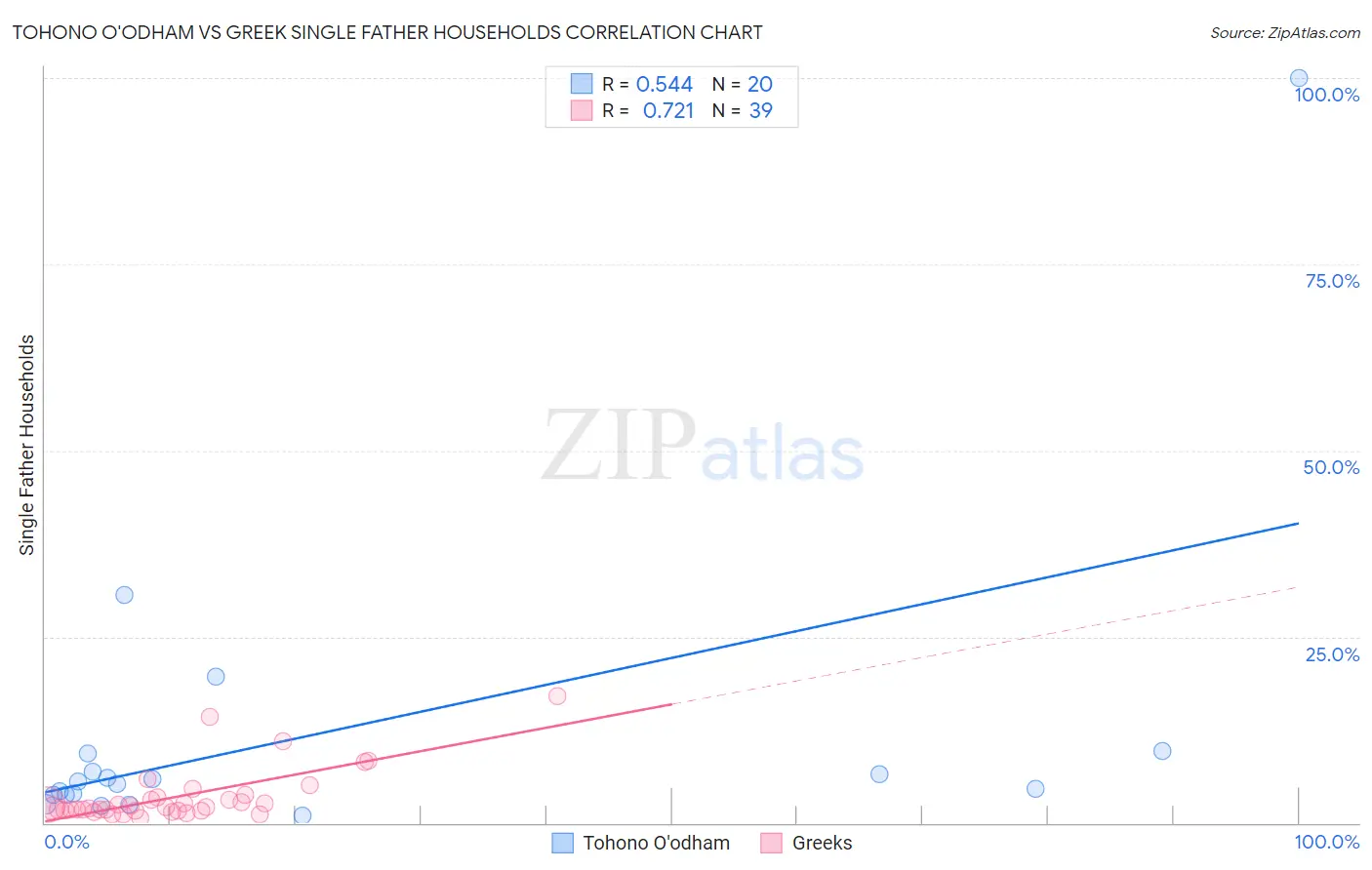 Tohono O'odham vs Greek Single Father Households