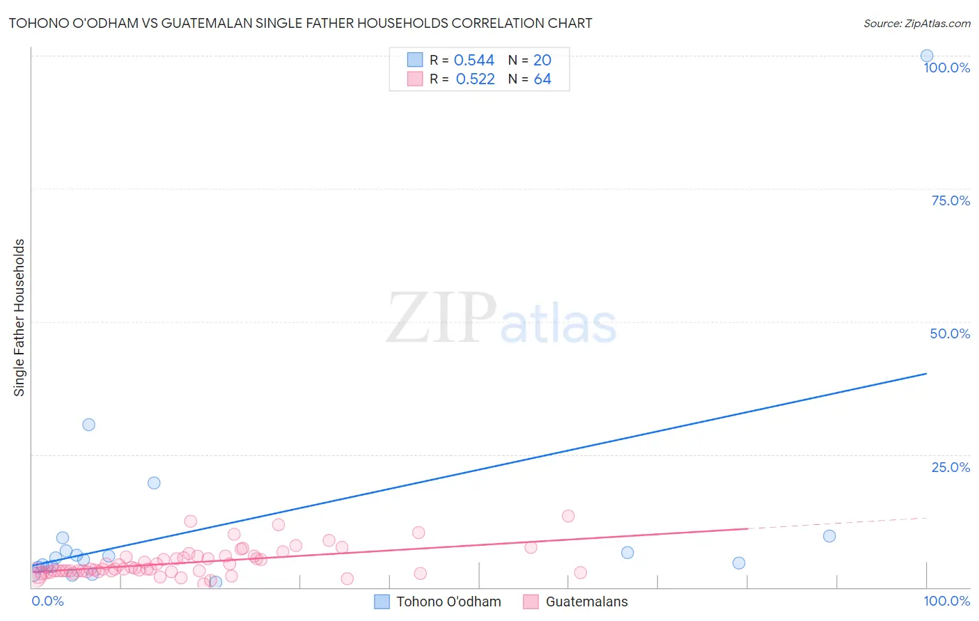 Tohono O'odham vs Guatemalan Single Father Households