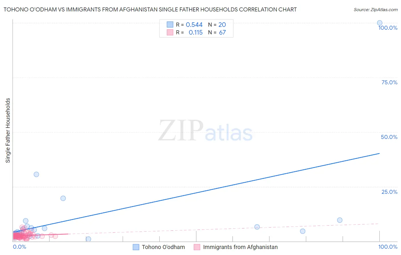 Tohono O'odham vs Immigrants from Afghanistan Single Father Households