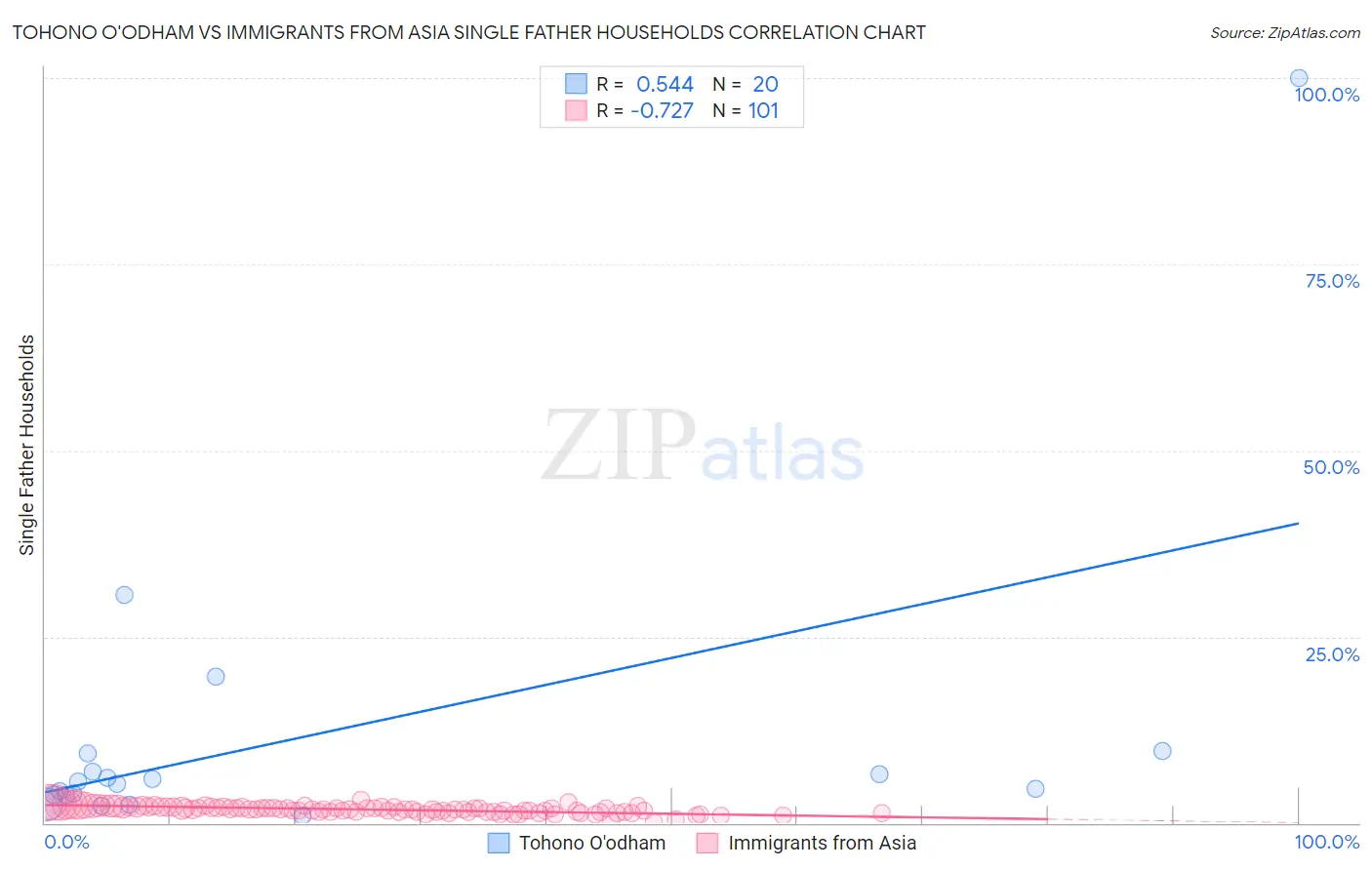 Tohono O'odham vs Immigrants from Asia Single Father Households