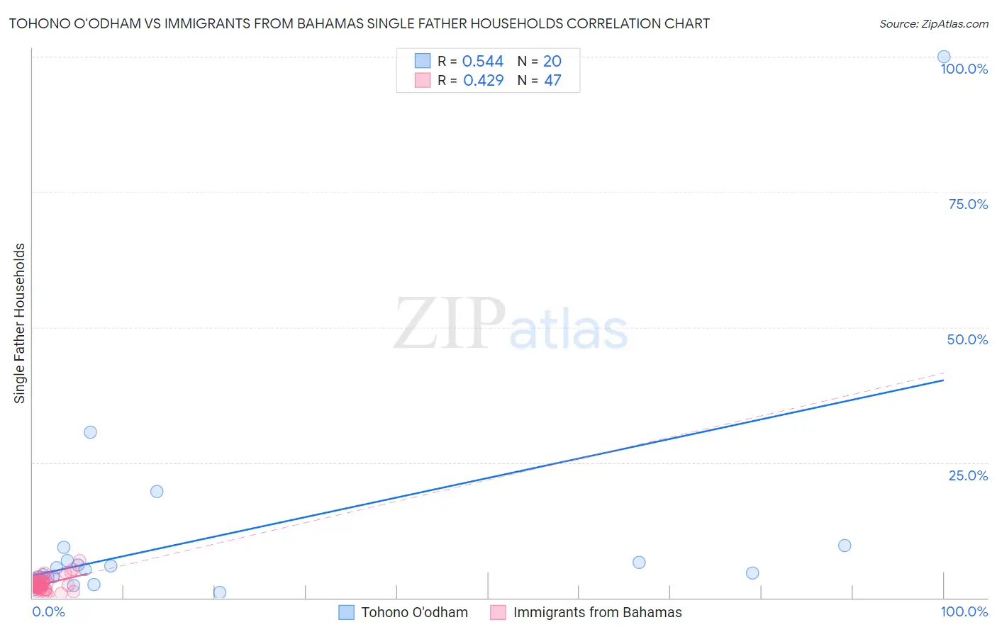 Tohono O'odham vs Immigrants from Bahamas Single Father Households