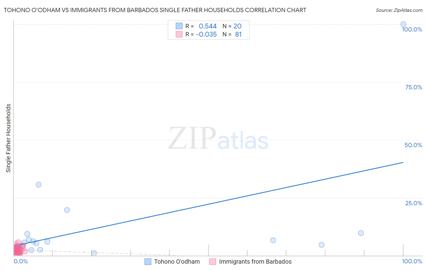 Tohono O'odham vs Immigrants from Barbados Single Father Households